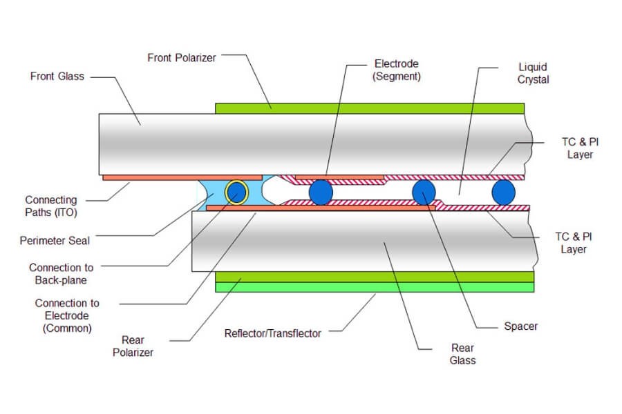 ITO glass layer structure in LCD display panel