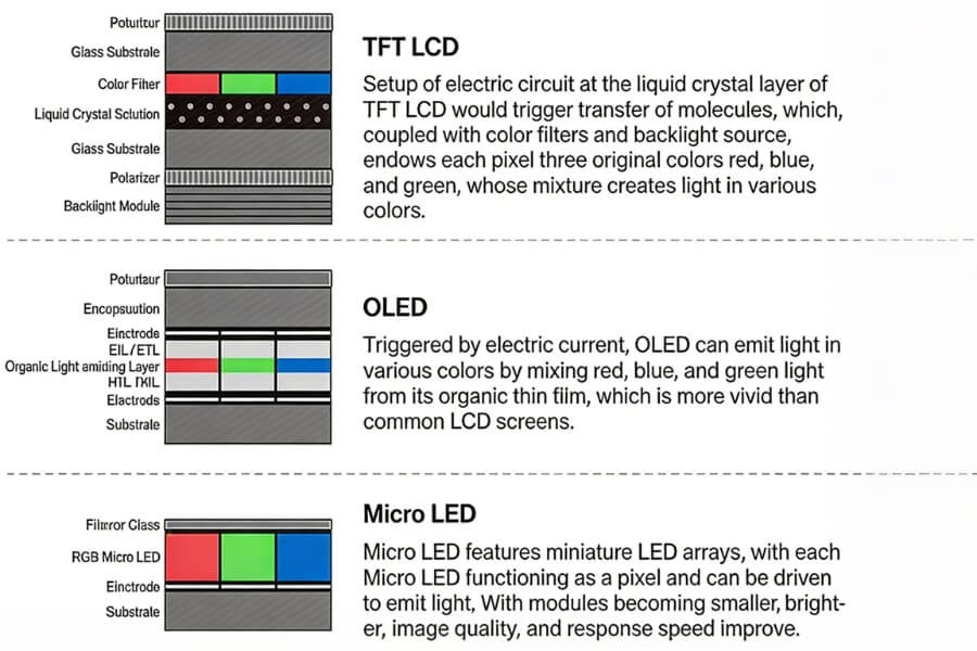 LCD vs OLED vs MiniLED display technology comparison
