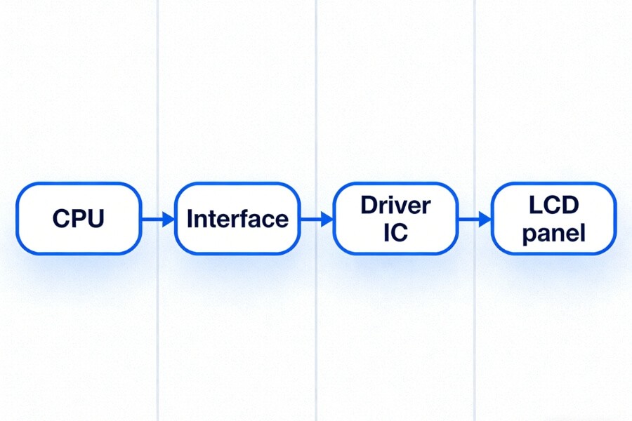 how an LCD display interface transmits image data from processor to LCD panel