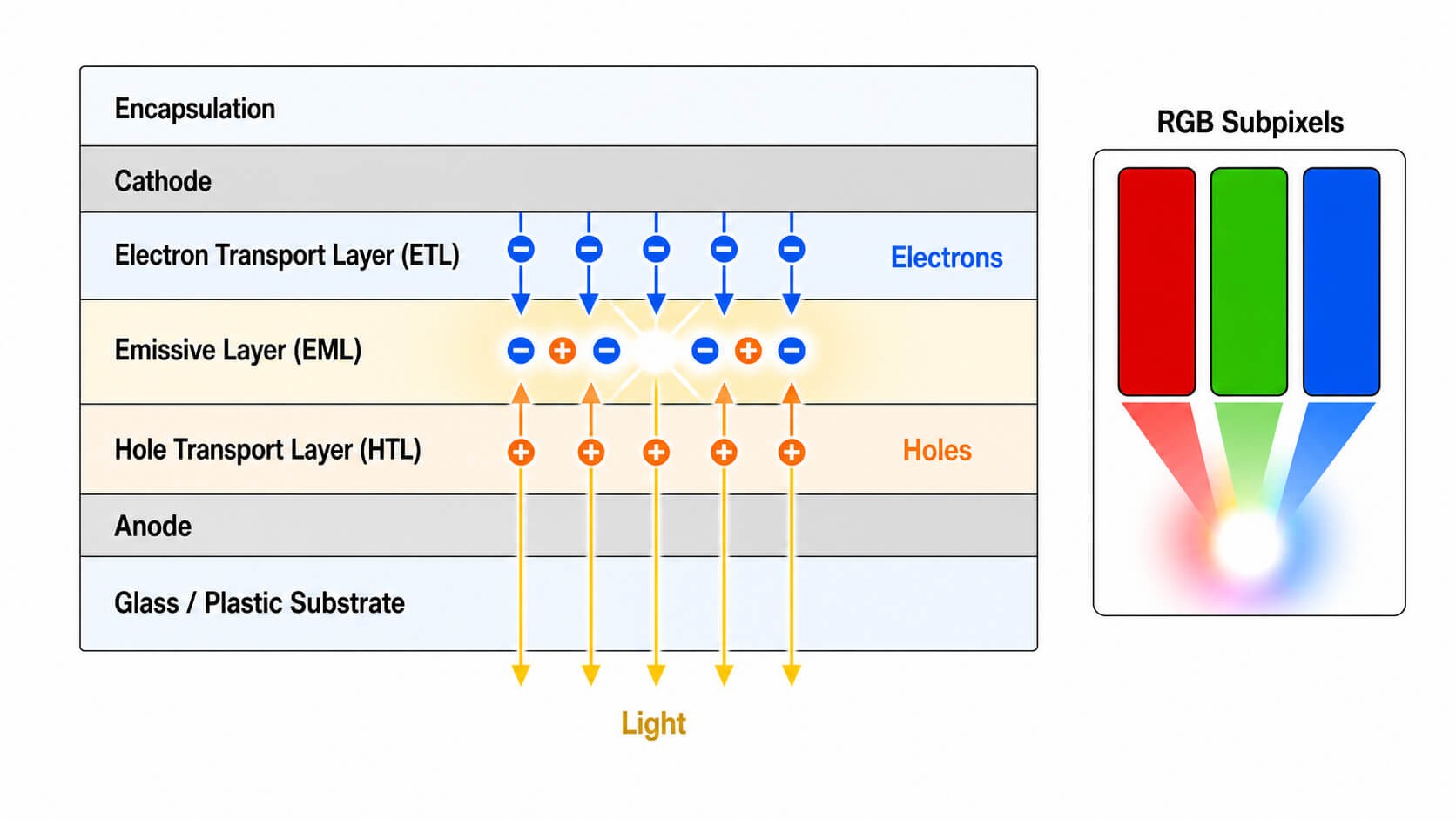 Cross-section diagram showing electrons and holes moving through an OLED pixel and recombining in the emissive layer to produce light.