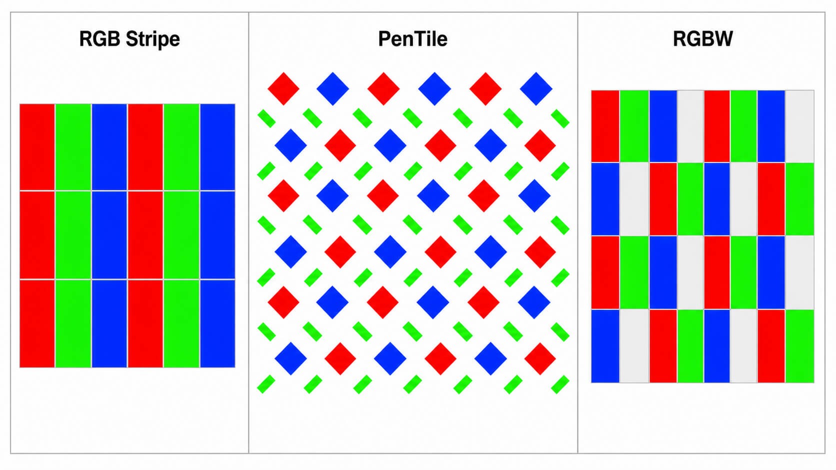 Comparison of RGB Stripe, PenTile, and RGBW OLED subpixel arrangements