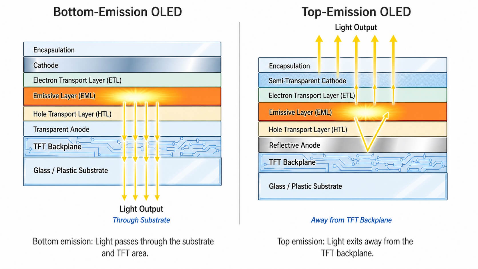 Bottom-emission vs top-emission OLED structure showing layer stacks and light output directions