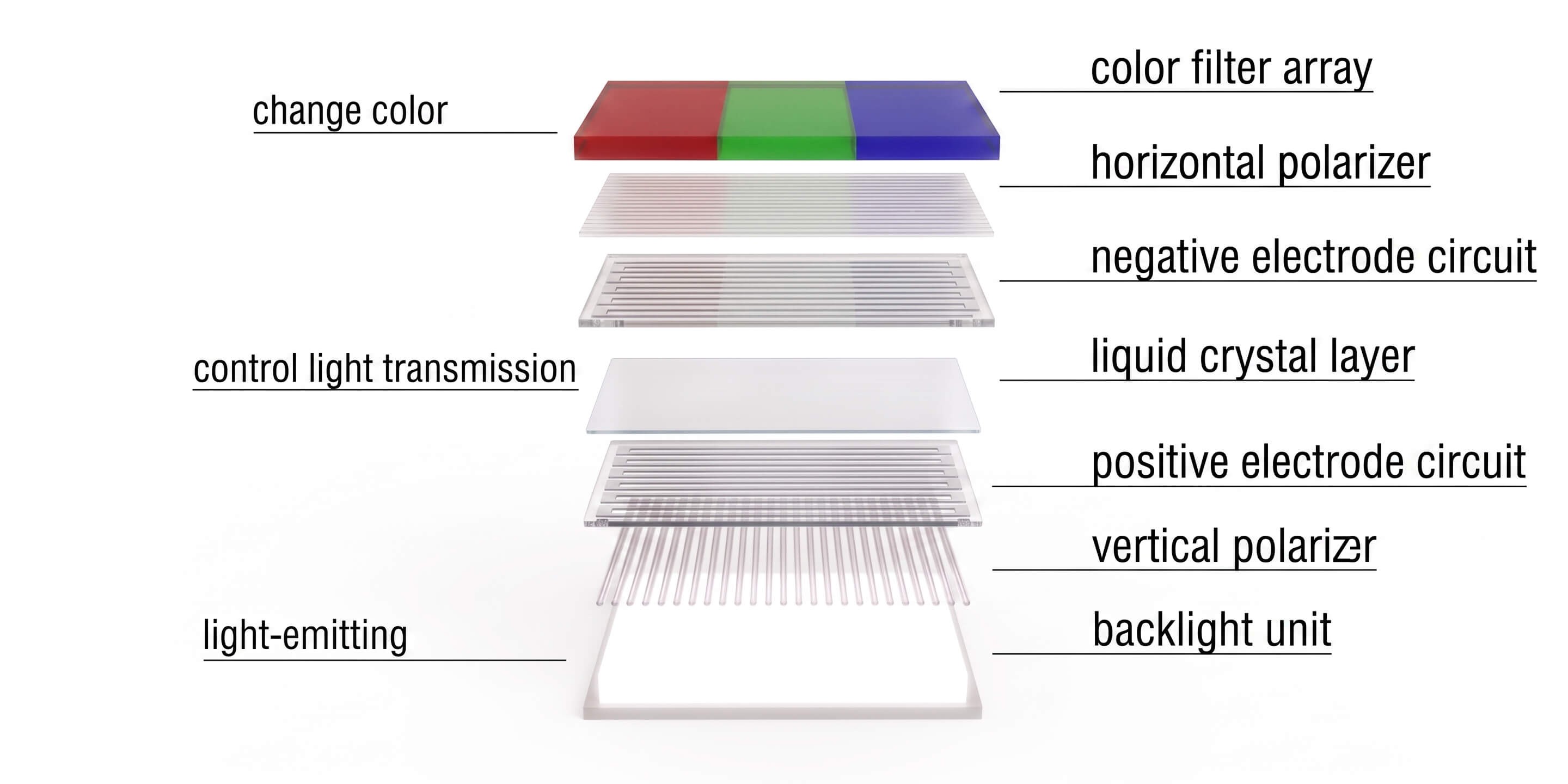Detailed 3D exploded view diagram of an LCD panel seven-layer stack-up showing the backlight layer, vertical polarizer, positive electrode circuit (TFT array), Venetian-blind style liquid crystal layer, negative electrode circuit, horizontal polarizer, and square color filter with 3 RGB rectangular sub-pixel stripes.