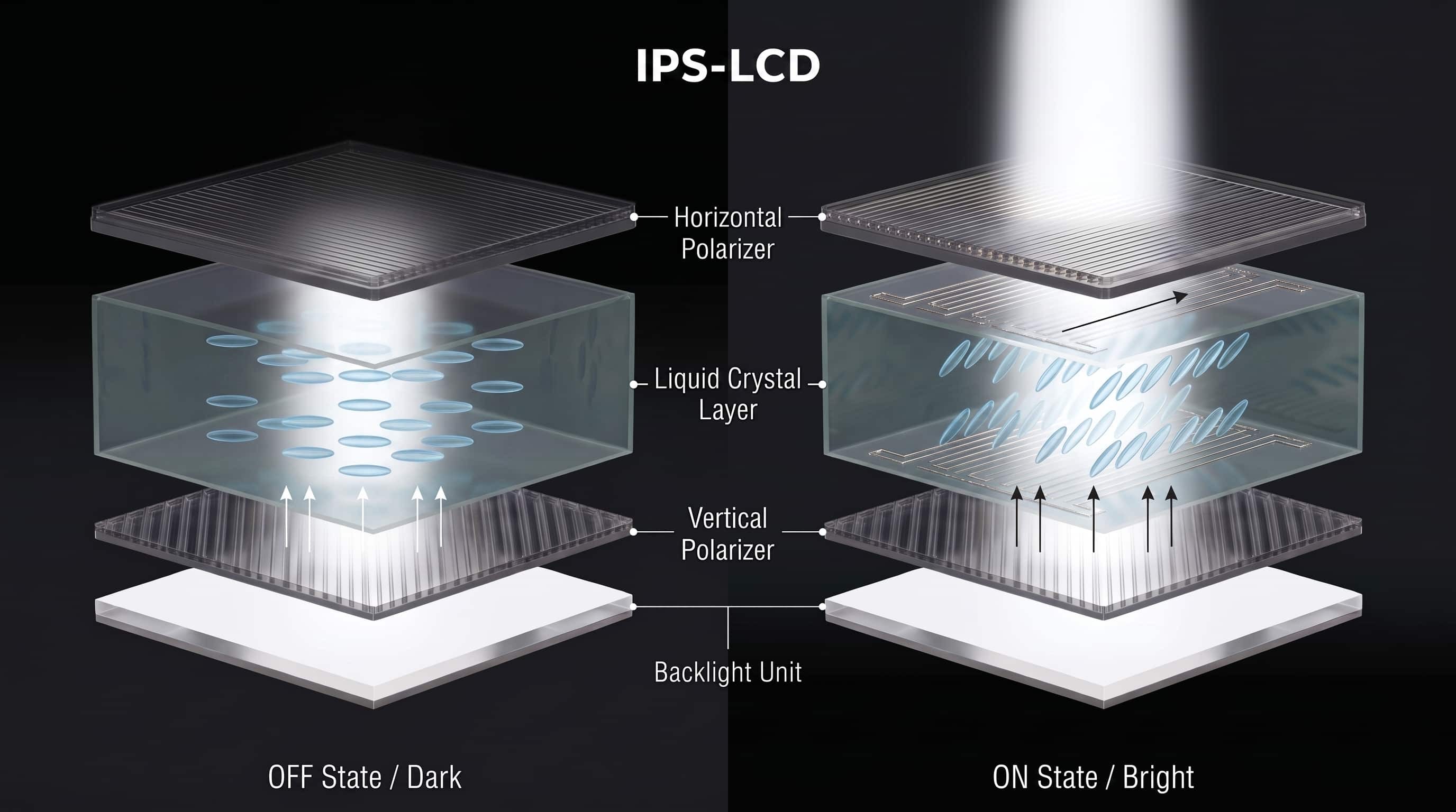 IPS LCD display working principle diagram comparing OFF state dark and ON state bright in-plane horizontal crystal rotation