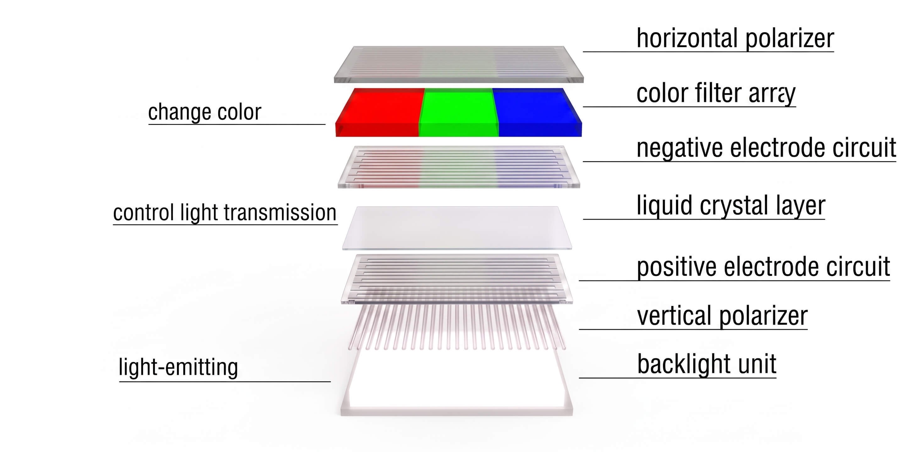 Detailed 3D exploded view diagram of an LCD panel seven-layer stack-up showing the backlight layer, vertical polarizer, positive electrode circuit (TFT array), Venetian-blind style liquid crystal layer, negative electrode circuit, horizontal polarizer, and square color filter with 3 RGB rectangular sub-pixel stripes.