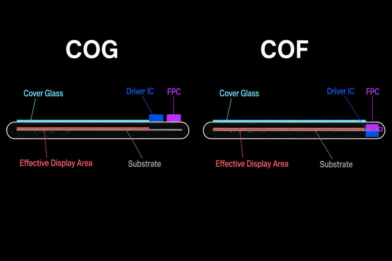 COG vs COF LCD display driver IC bonding structure