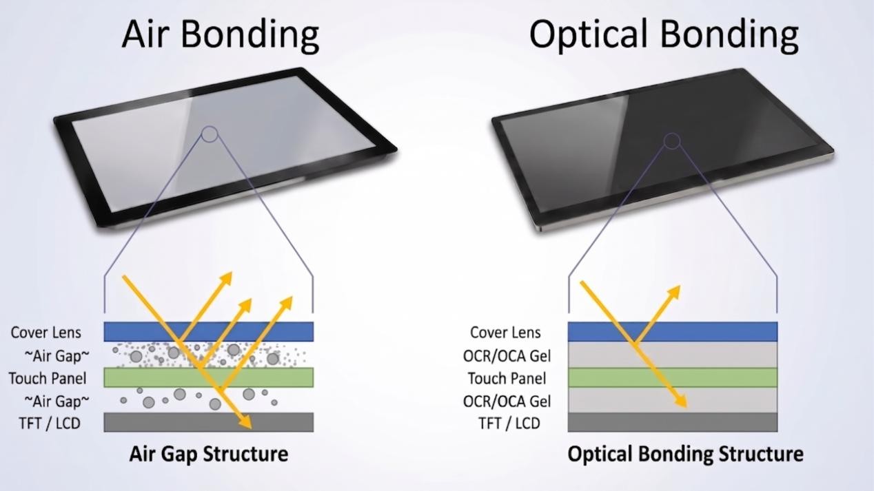Air bonding vs optical bonding LCD touch screen comparison showing screen reflection and cross-section layer structure
