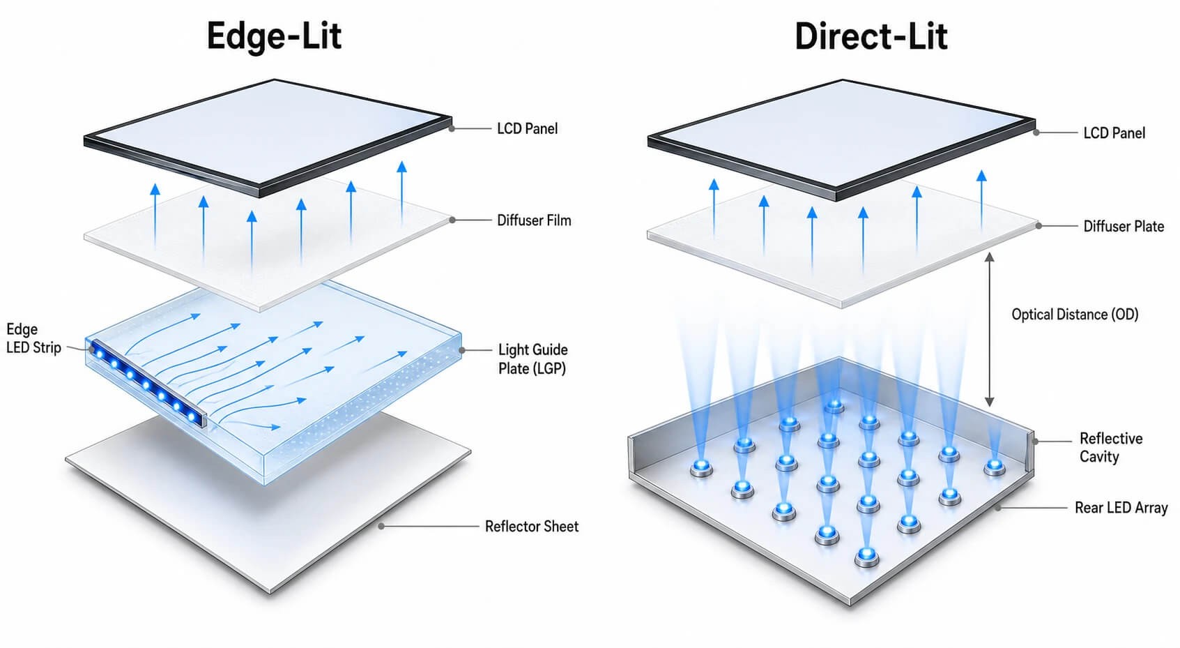 Edge-lit and direct-lit LCD backlights compared by LED placement, light guide plate, rear array, diffuser, and optical distance.