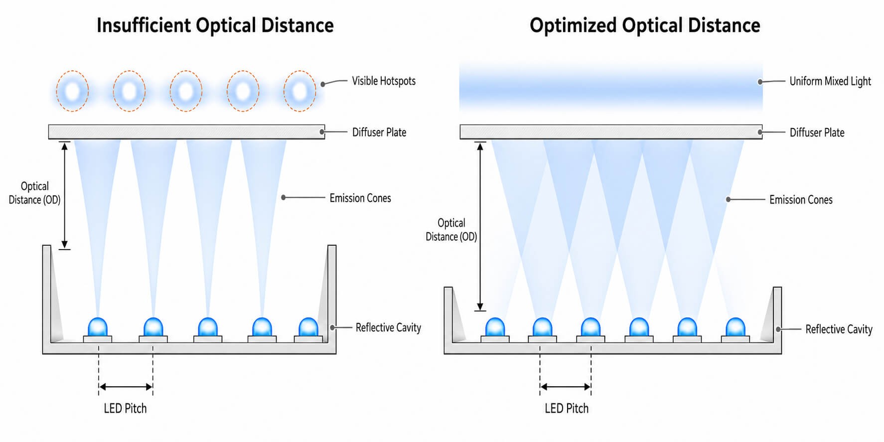 Direct-lit LCD diagram showing how LED pitch and optical distance affect hotspots and brightness uniformity.