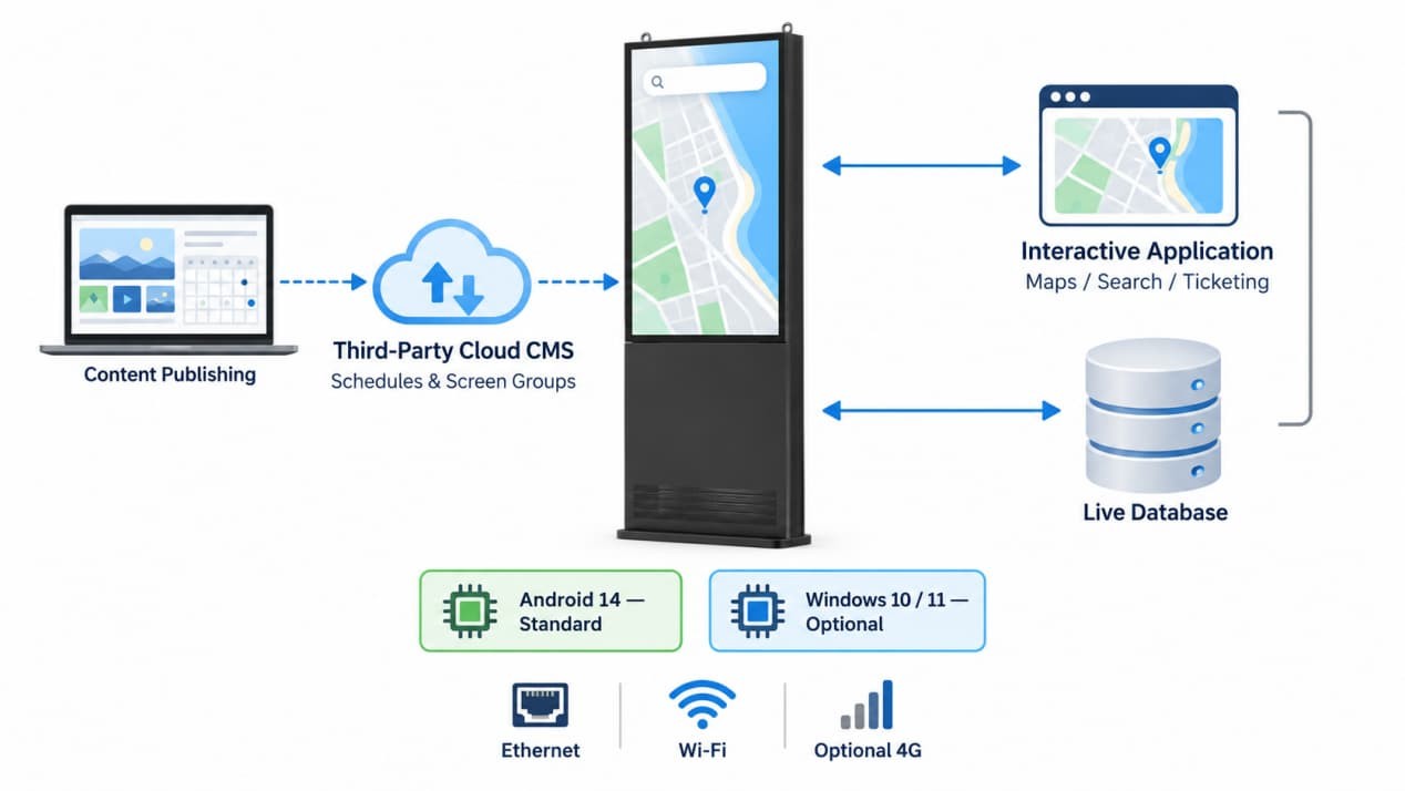 Outdoor touchscreen kiosk diagram showing third-party cloud CMS, interactive software, operating systems and network options.